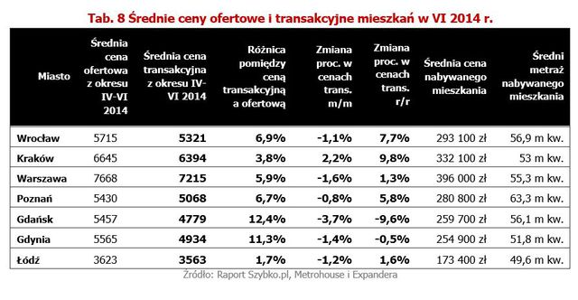 Wtórny rynek nieruchomości VI 2014