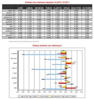 Średnie ceny ofertowe mieszkań VII 2010- VII 2011 i ich zmiany