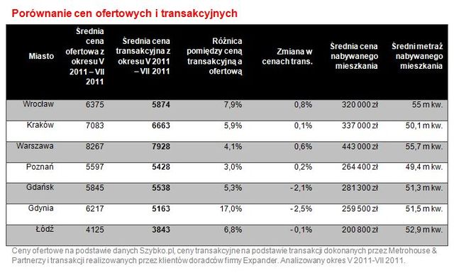 Wtórny rynek nieruchomości VII 2011