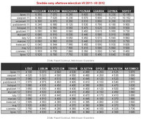 Średnie ceny ofertowe mieszkań VII 2011- VII 2012