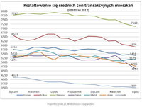 Kształtowanie się średnich cen transakcyjnych w I 2011 - VI 2012