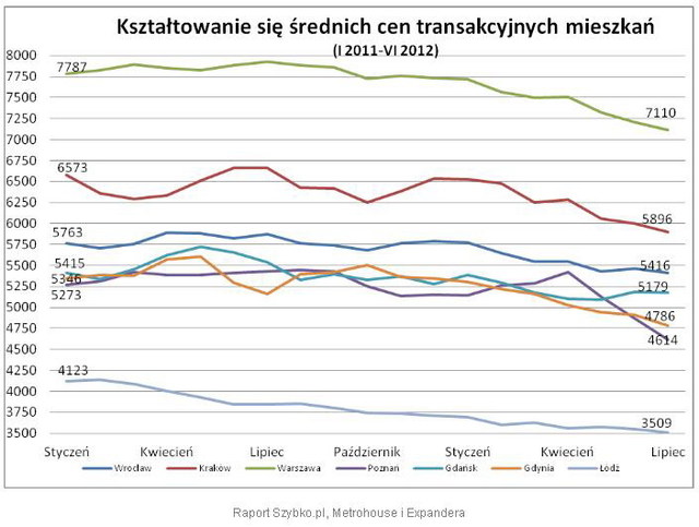 Wtórny rynek nieruchomości VII 2012