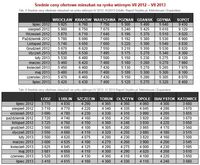 Średnie ceny ofertowe mieszkań na rynku wtórnym VII 2012 – VII 2013