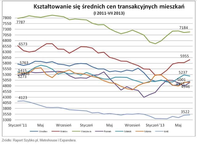 Wtórny rynek nieruchomości VII 2013