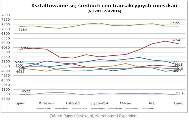 Wtórny rynek nieruchomości VII 2014