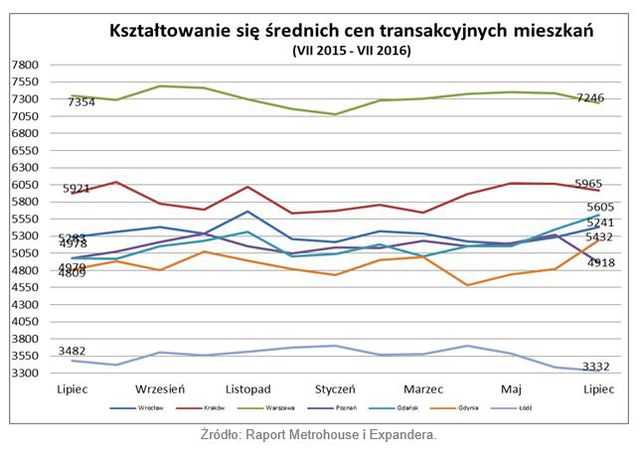 Wtórny rynek nieruchomości VII 2016