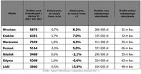 Średnie ceny transakcyjne mieszkań VII 2017 r.