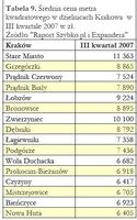 Średnia cena metra kwadratowego w dzielnicach Krakowa w III kwartale 2007 w zł. Źródło: 