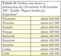 Średnia cena domu o powierzchni do 150 metrów w III kwartale 2007. Źródło 