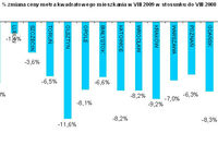 Wtórny rynek nieruchomości VIII 2009