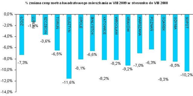 Wtórny rynek nieruchomości VIII 2009