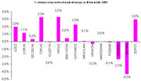 % zmiana ceny metra kwadratowego w III kwartale 2009