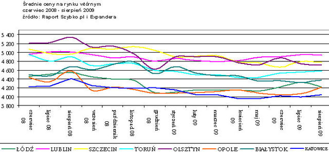 Wtórny rynek nieruchomości VIII 2009
