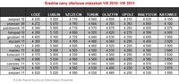 Średnie ceny ofertowe mieszkań VIII 2010- VIII 2011