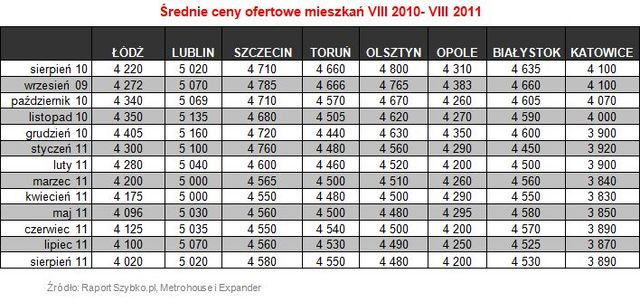 Wtórny rynek nieruchomości VIII 2011