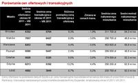 Porównanie cen ofertowych i transakcyjnych