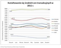 Kształtowanie się średnich cen transakcyjnych w 2011