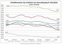 Kształtowanie się średnich cen transakcyjnych w I 2011 - VIII 2012