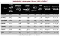 Średnie ceny transakcyjne z okresu VI 2013-VIII 2013