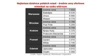Najtańsze dzielnice polskich miast 