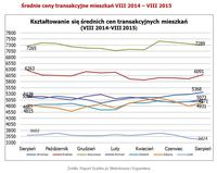 Średnie ceny transakcyjne mieszkań VIII 2014 – VIII 2015