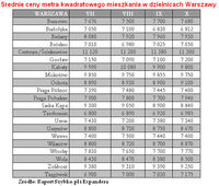 Średnie ceny metra kwadratowego mieszkania w dzielnicach Warszawy