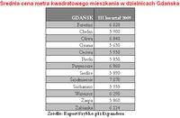 Średnia cena metra kwadratowego mieszkania w dzielnicach Gdańska