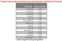 Średnia cena metra kwadratowego mieszkania w dzielnicach Poznań