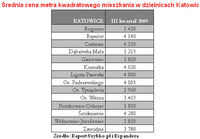 Średnia cena metra kwadratowego mieszkania w dzielnicach Katowic