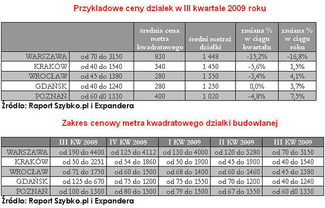 Wtórny rynek nieruchomości X 2009