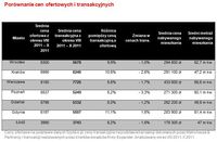 Porównanie cen ofertowych i transakcyjnych