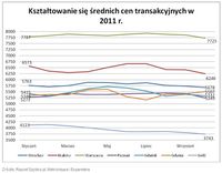 Kształtowanie się średnich cen transakcyjnych w roku 2011