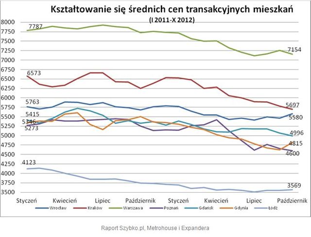 Wtórny rynek nieruchomości X 2012