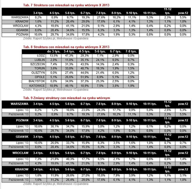 Wtórny rynek nieruchomości X 2013