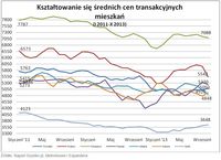 Średnie ceny transakcyjne mieszkań I 2011- X 2013