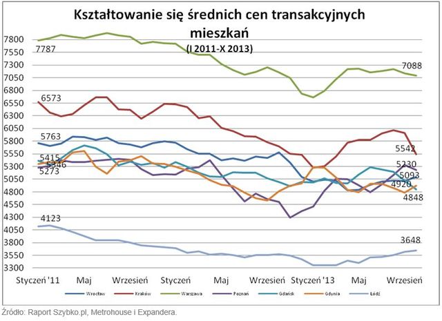 Wtórny rynek nieruchomości X 2013