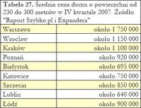 Średnia cena domu o powierzchni od 230 do 300 metrów w IV kwartale 2007.