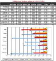 Średnie ceny ofertowe mieszkań XI 2010- XI 2011 i ich zmiany