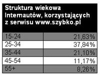 Struktura wiekowa Internautów, korzystających z serwisu www.szybko.pl