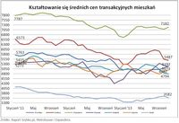 Średnie ceny transakcyjne mieszkań I 2011- X 2013