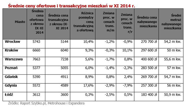 Wtórny rynek nieruchomości XI 2014