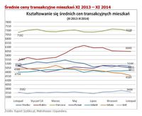 Średnie ceny transakcyjne mieszkań XI 2013 – XI 2014