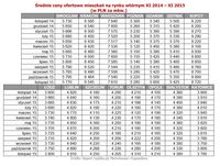   Średnie ceny ofertowe mieszkań na rynku wtórnym XI 2014 – XI 2015  (w PLN za mkw.)