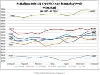 Średnie ceny transakcyjne mieszkań XI 2015 – XI 2016
