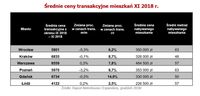 Średnie ceny transakcyjne mieszkań XI 2018 r.