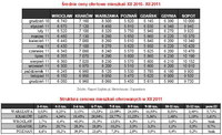 Średnie ceny ofertowe mieszkań XII 2010- XII 2011 i Struktura cenowa mieszkań oferowanych w XII 2