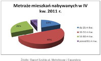 Metraże mieszkań nabywanych w IV kw. 2011r