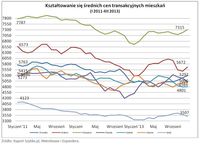Średnie ceny transakcyjne mieszkań I 2011- XII 2013