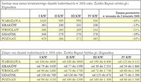 Średnia cena metra kwadratowego działek budowlanych w 2008 roku oraz zakres cen działek budowlanych