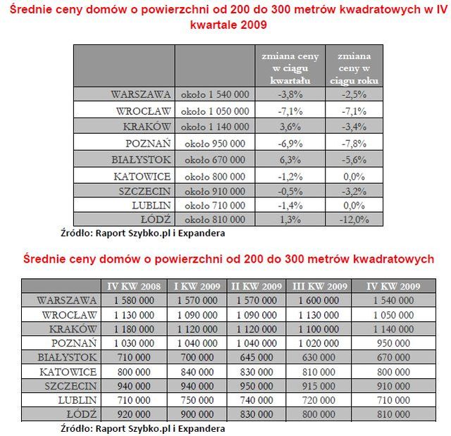 Wtórny rynek nieruchomości w 2009r.